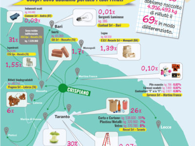 Tanto va tutto in discarica? No: ecco le destinazioni delle frazioni della raccolta differenziata di Crispiano.